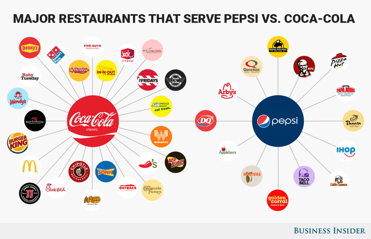 Pepsi Cola Market Rivalry